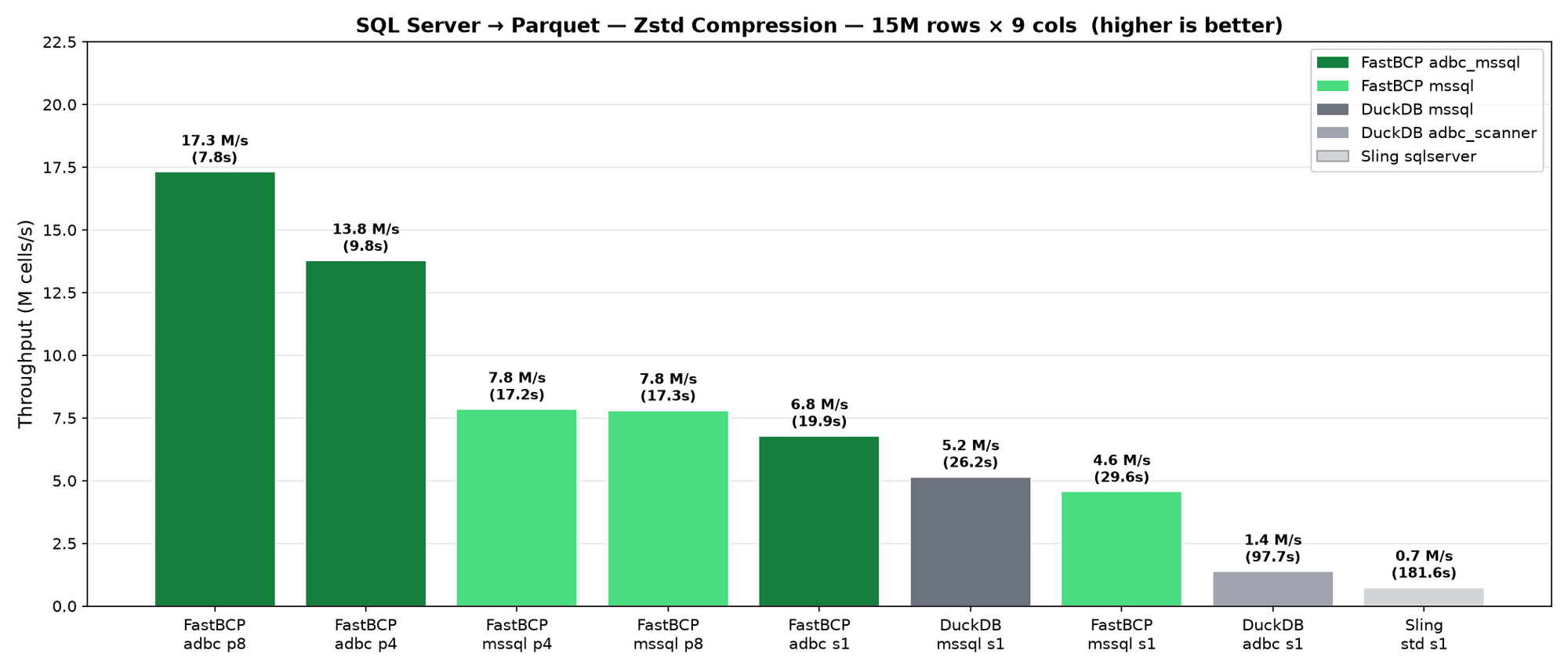 Tool comparison — Zstd compression, lower is better
