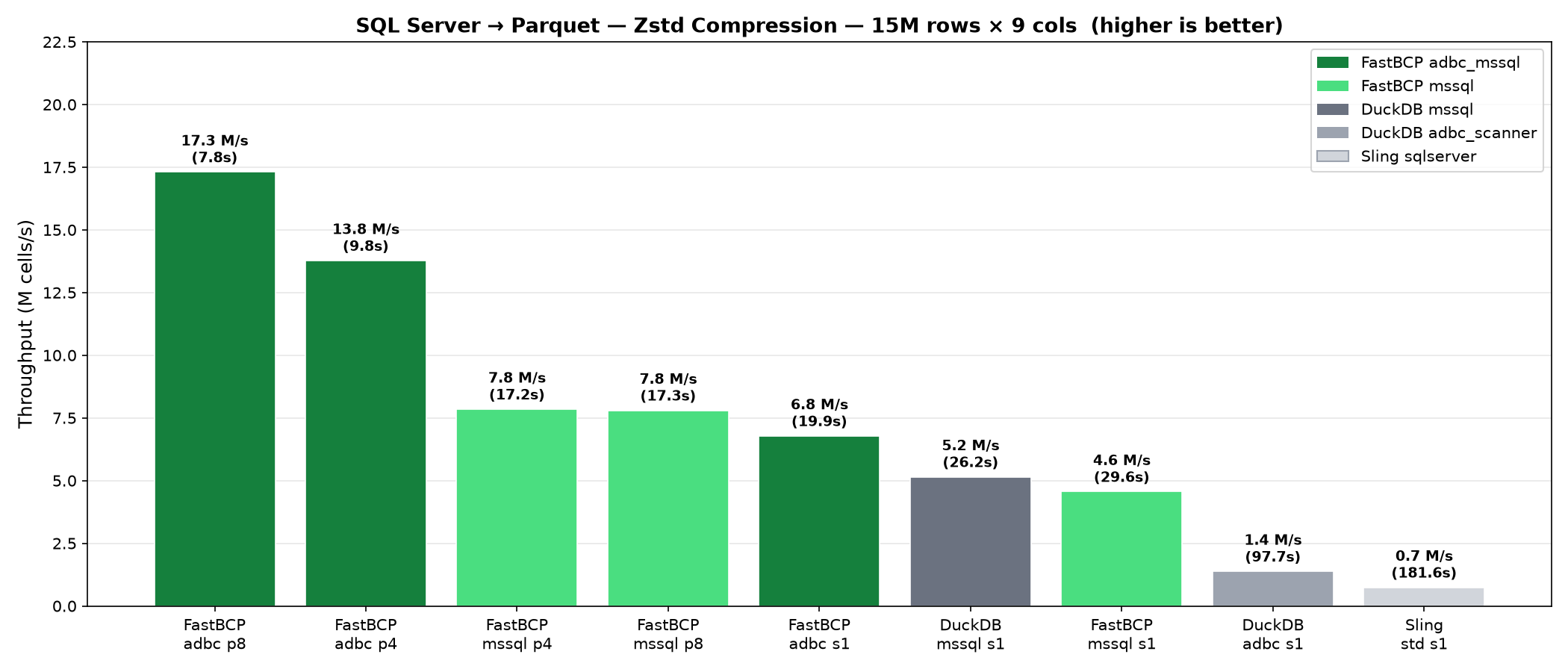 Tool comparison — Zstd compression, lower is better