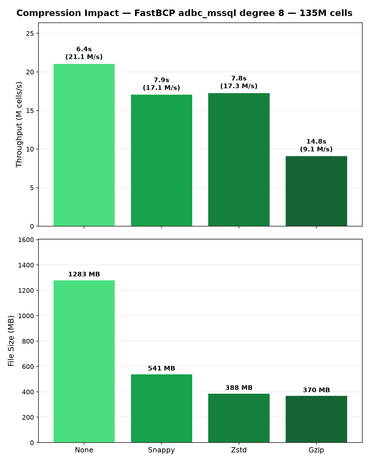 Compression comparison — FastBCP adbc_mssql with 8 threads