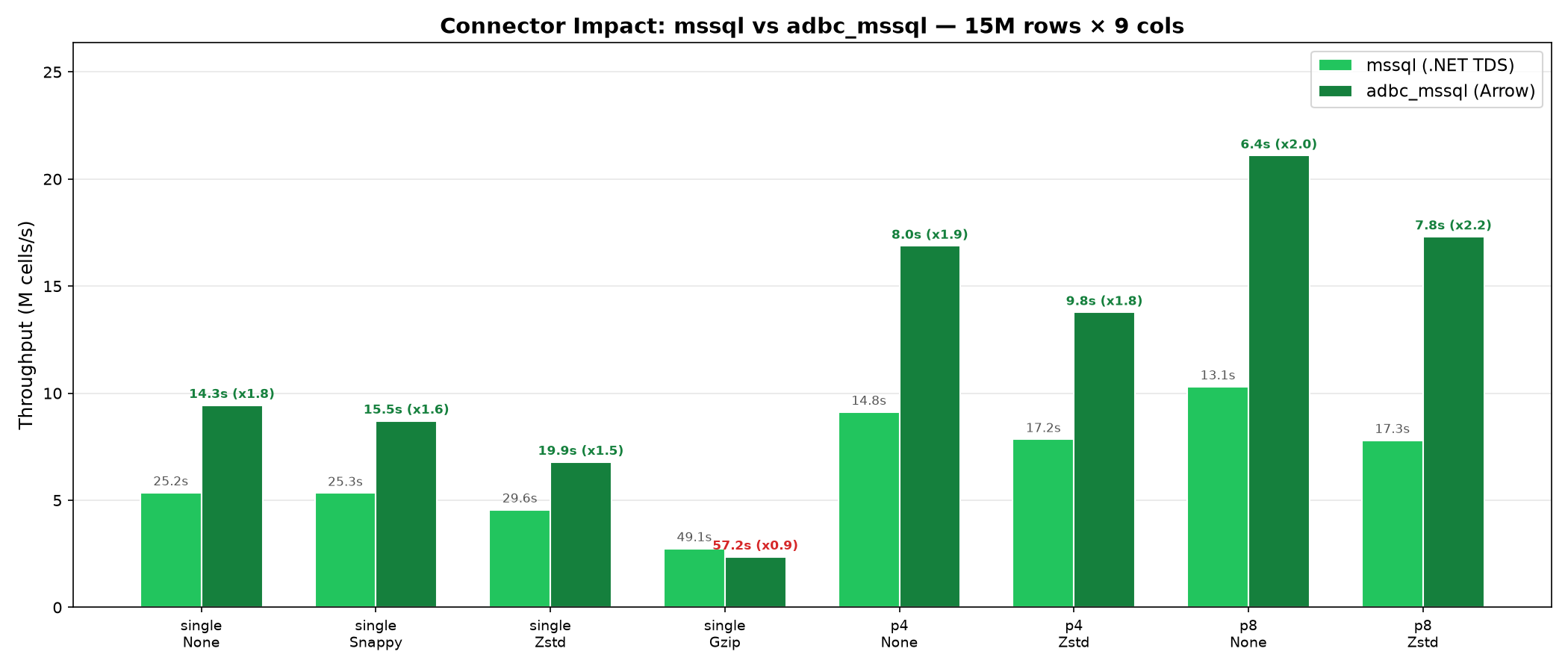 Connector impact — mssql vs adbc_mssql