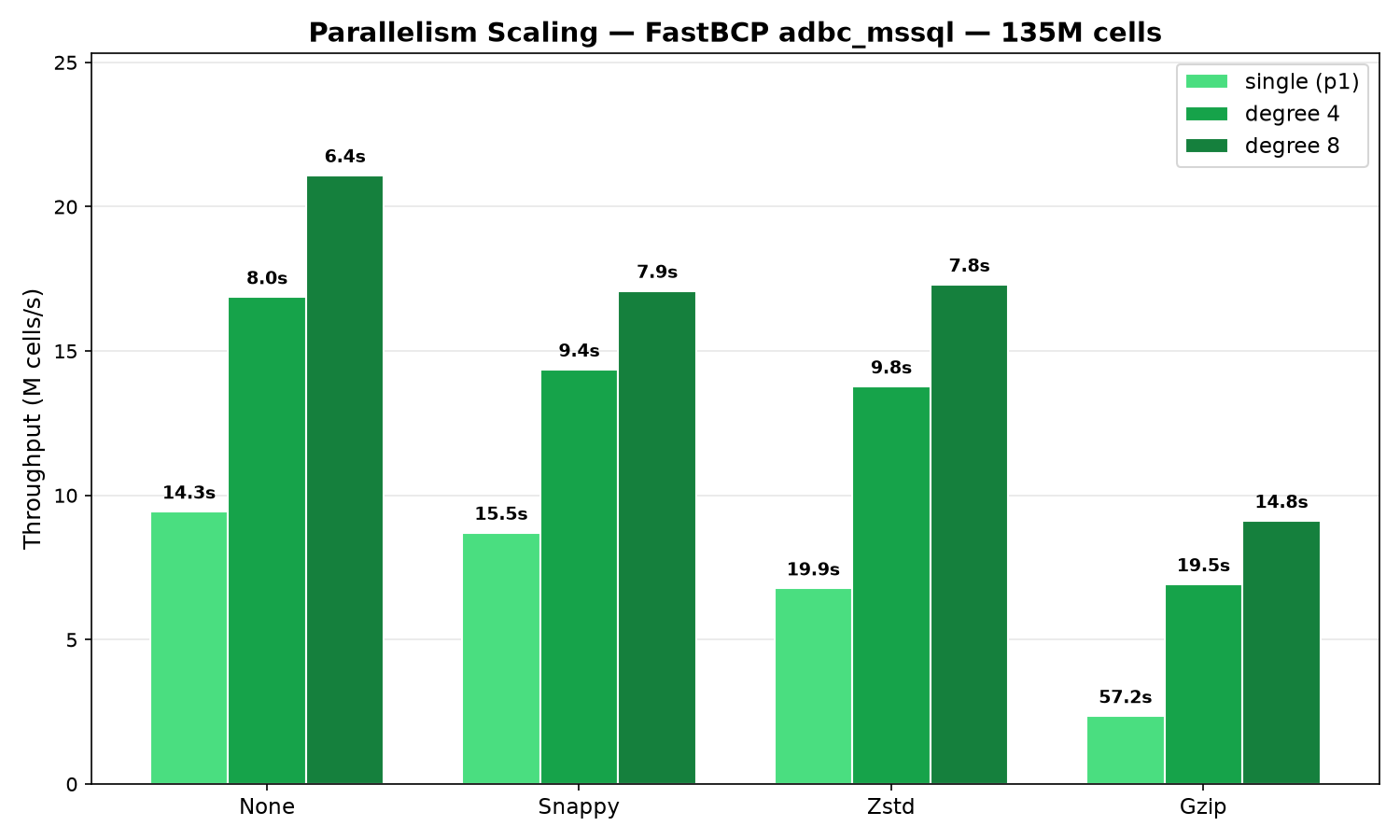 Parallelism scaling — FastBCP adbc_mssql