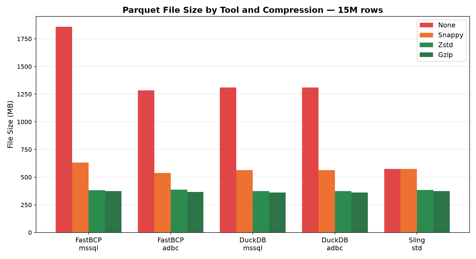File sizes by tool and compression