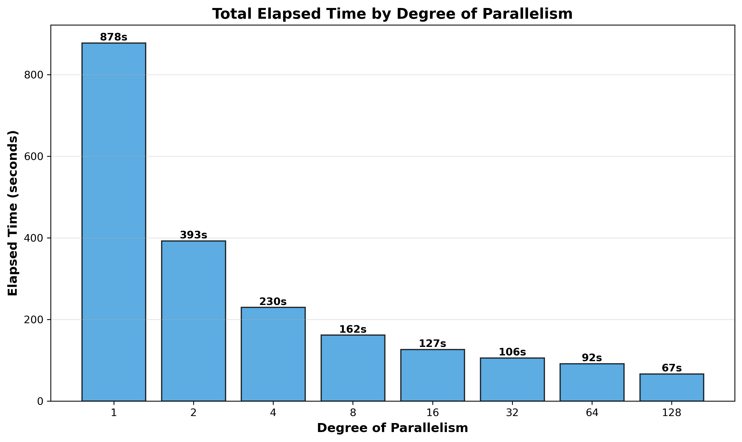 Elapsed time by degree.