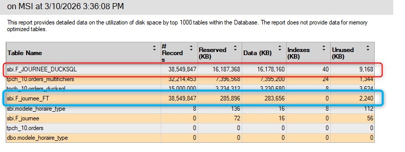 Table size comparison: 283 MB vs 16 GB