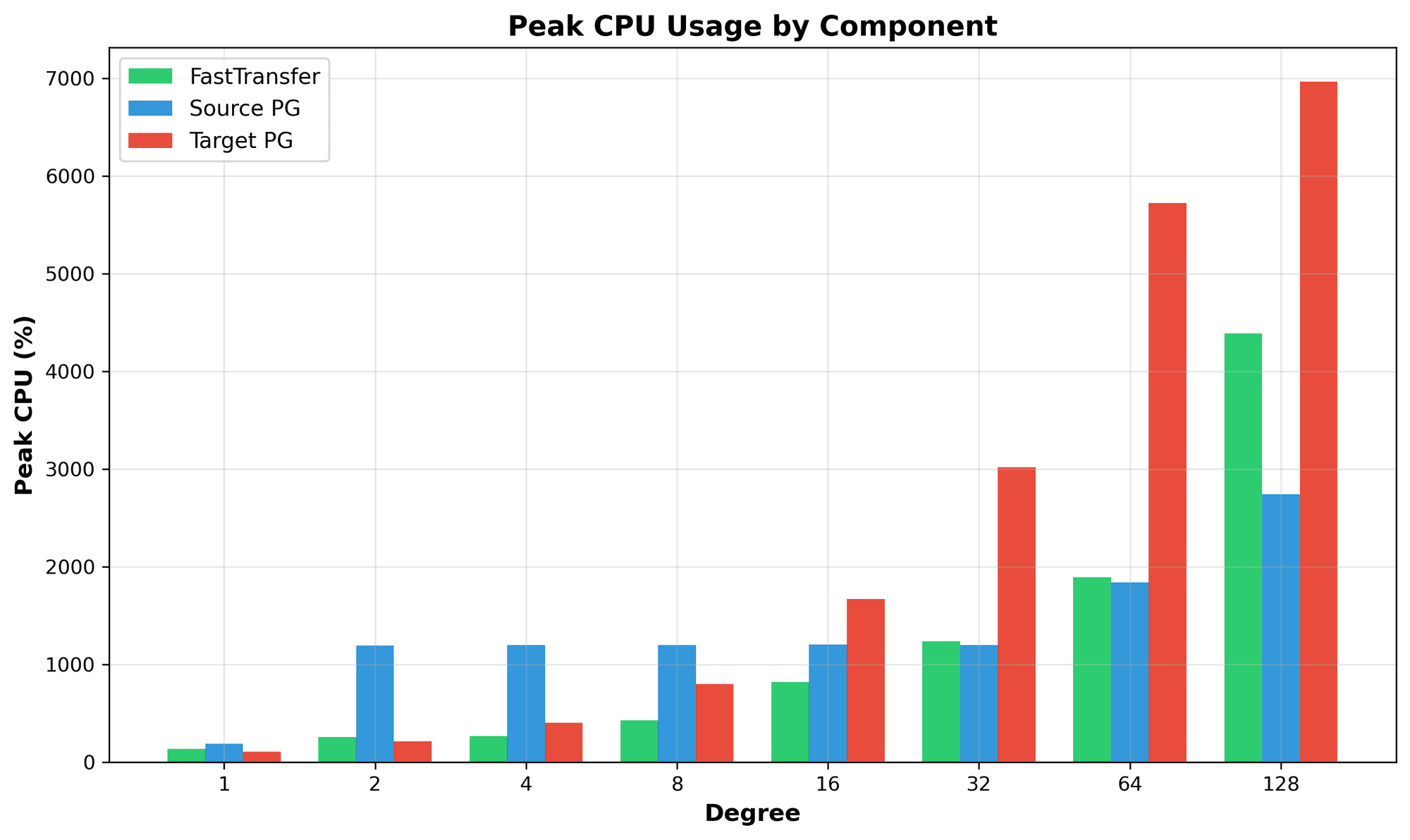 Plot 02: peak CPU.