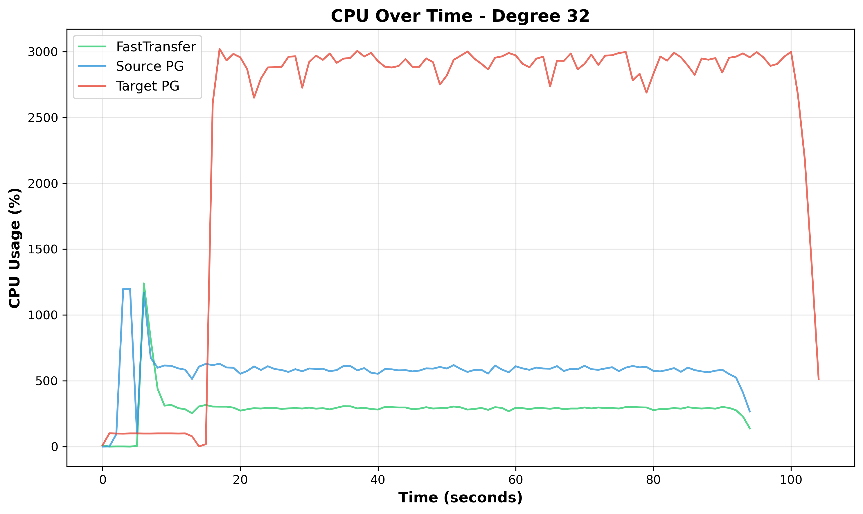Plot 11: Time Series at Degree 32.