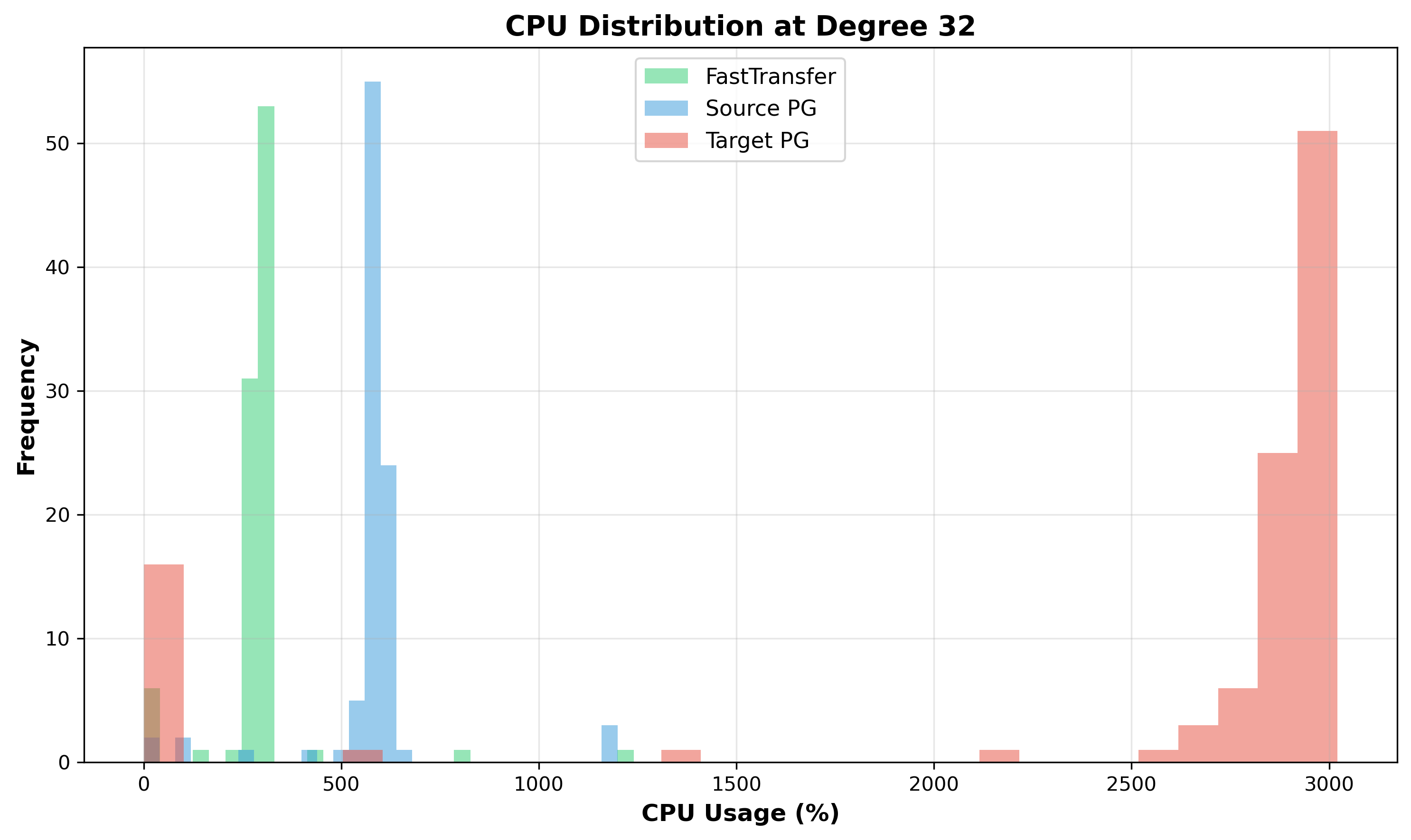 Plot 8: CPU Distribution at Degree 32.
