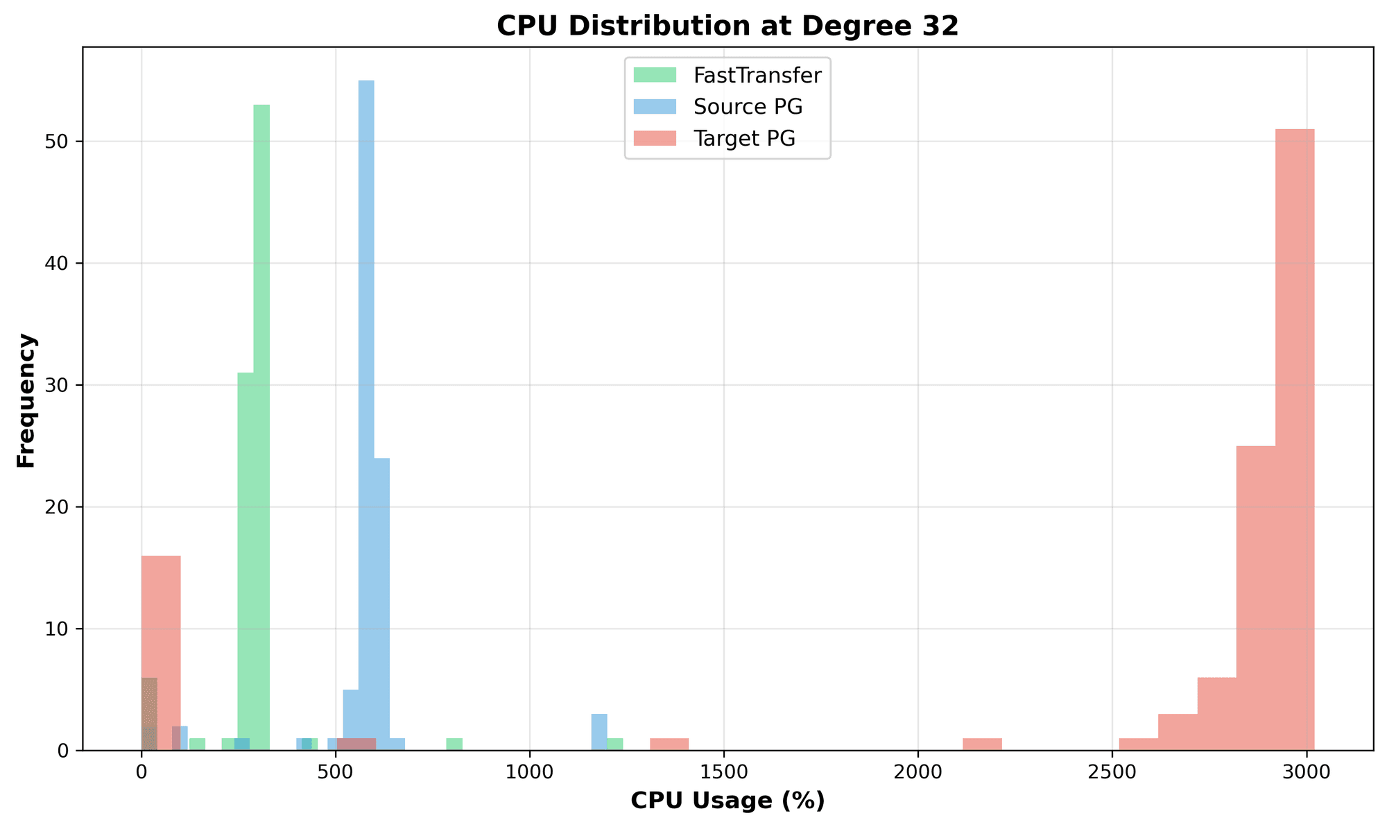 Plot 8: CPU Distribution at Degree 32.