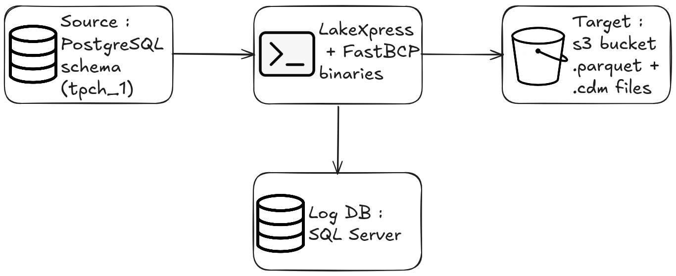 LakeXpress architecture: PostgreSQL schema exported via LakeXpress + FastBCP to S3 bucket, with a Log DB for orchestration