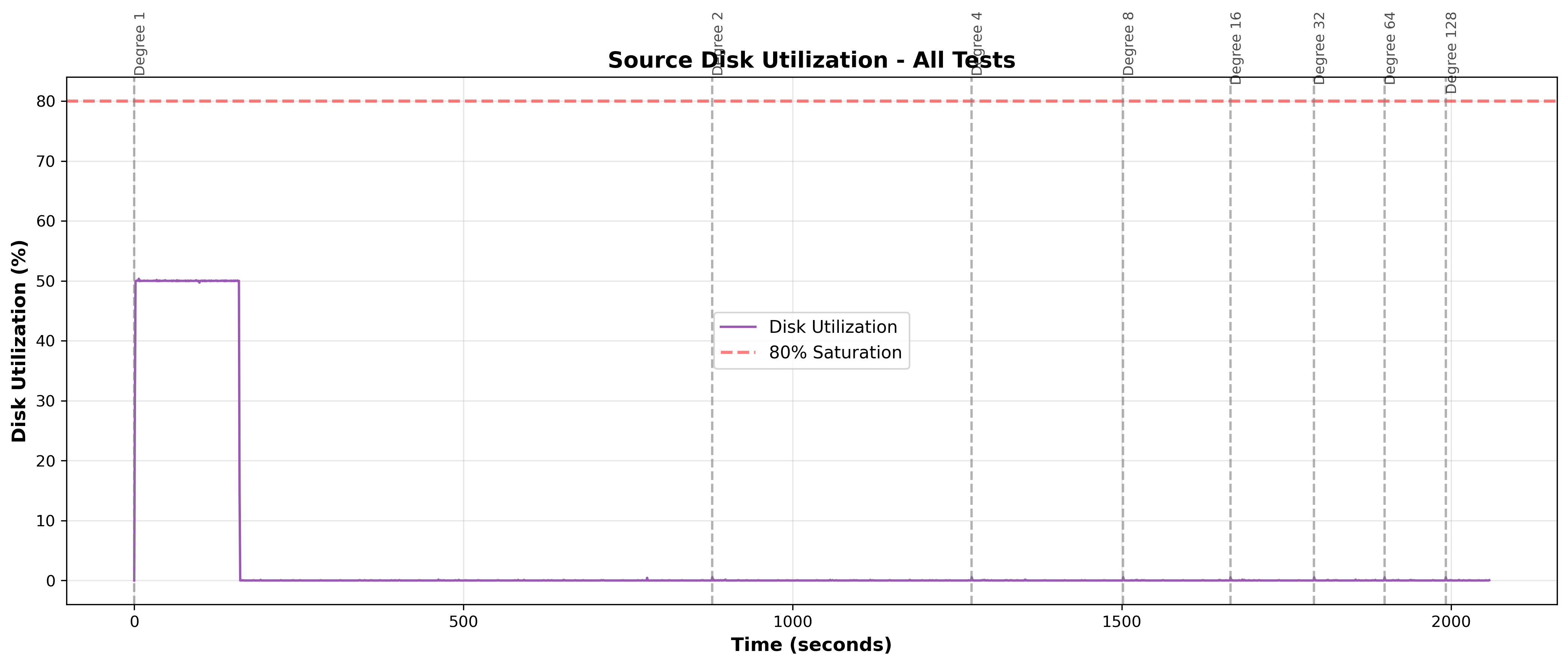 Source Disk Utilization Time Series.