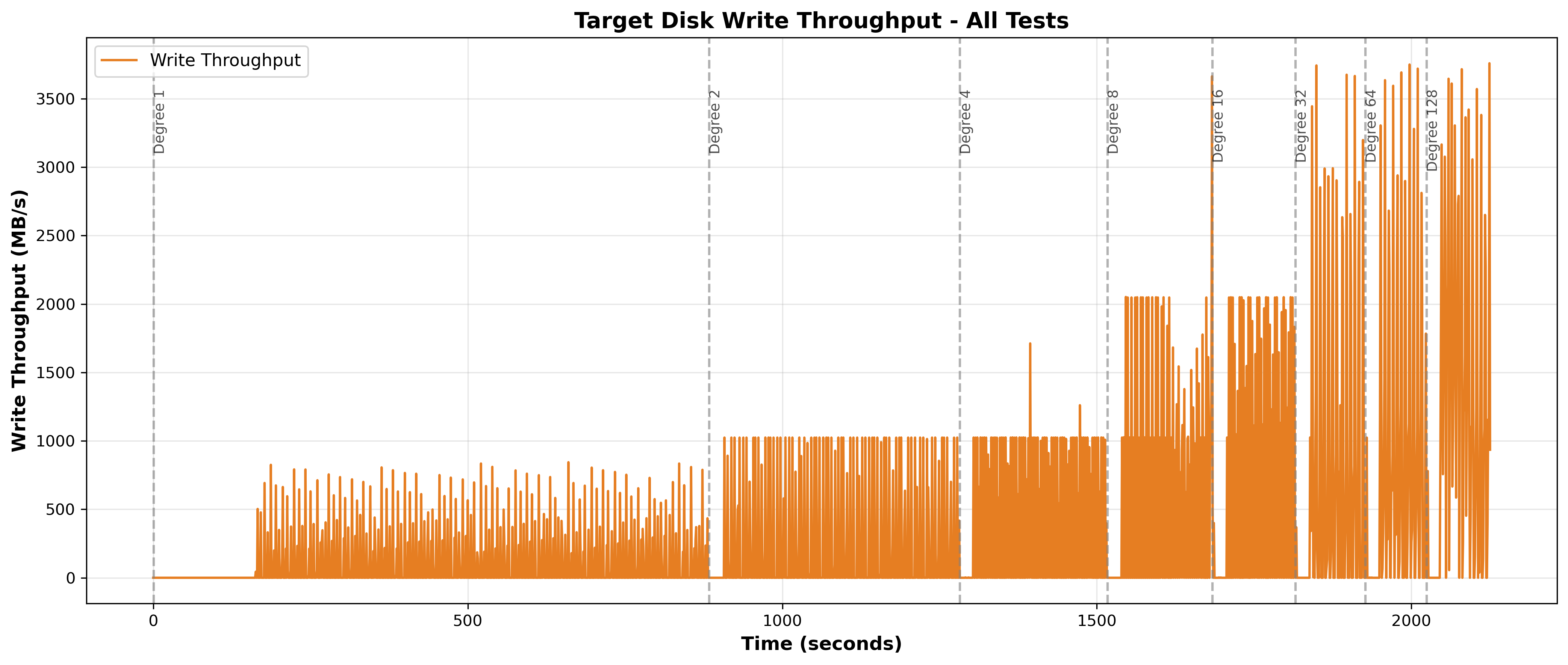 Target Disk Write Throughput Time Series.