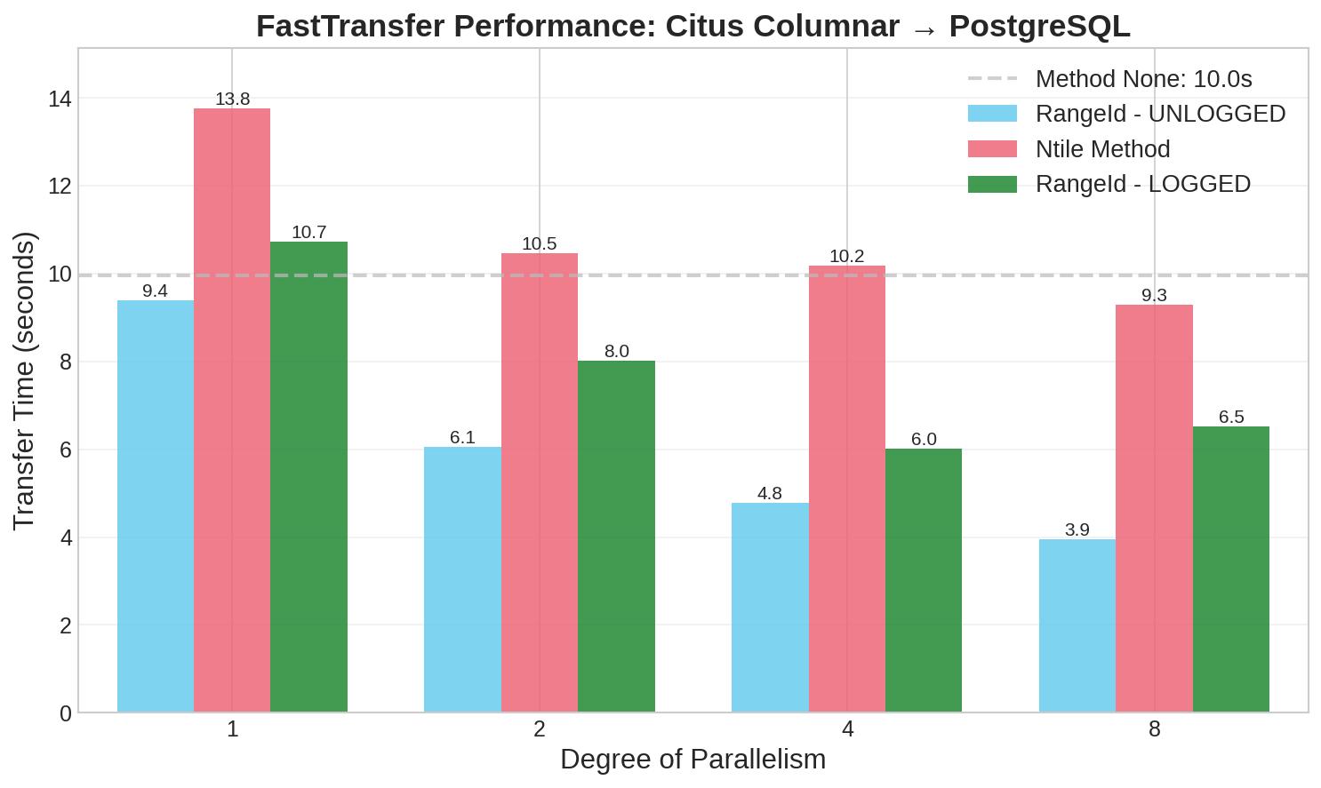 Chart showing transfer performance from Citus Columnar to PostgreSQL, comparing Ntile and RangeId methods with both LOGGED and UNLOGGED target tables. RangeId with UNLOGGED tables shows the best performance at 3.9 seconds with 8 threads.