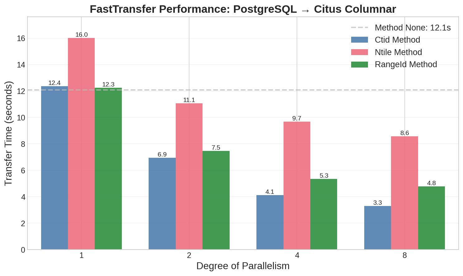 Chart showing transfer performance from PostgreSQL to Citus Columnar storage, comparing Ctid, Ntile, and RangeId parallelization methods across 1, 2, 4, and 8 threads. Ctid shows the best performance, achieving 3.3 seconds with 8 threads.